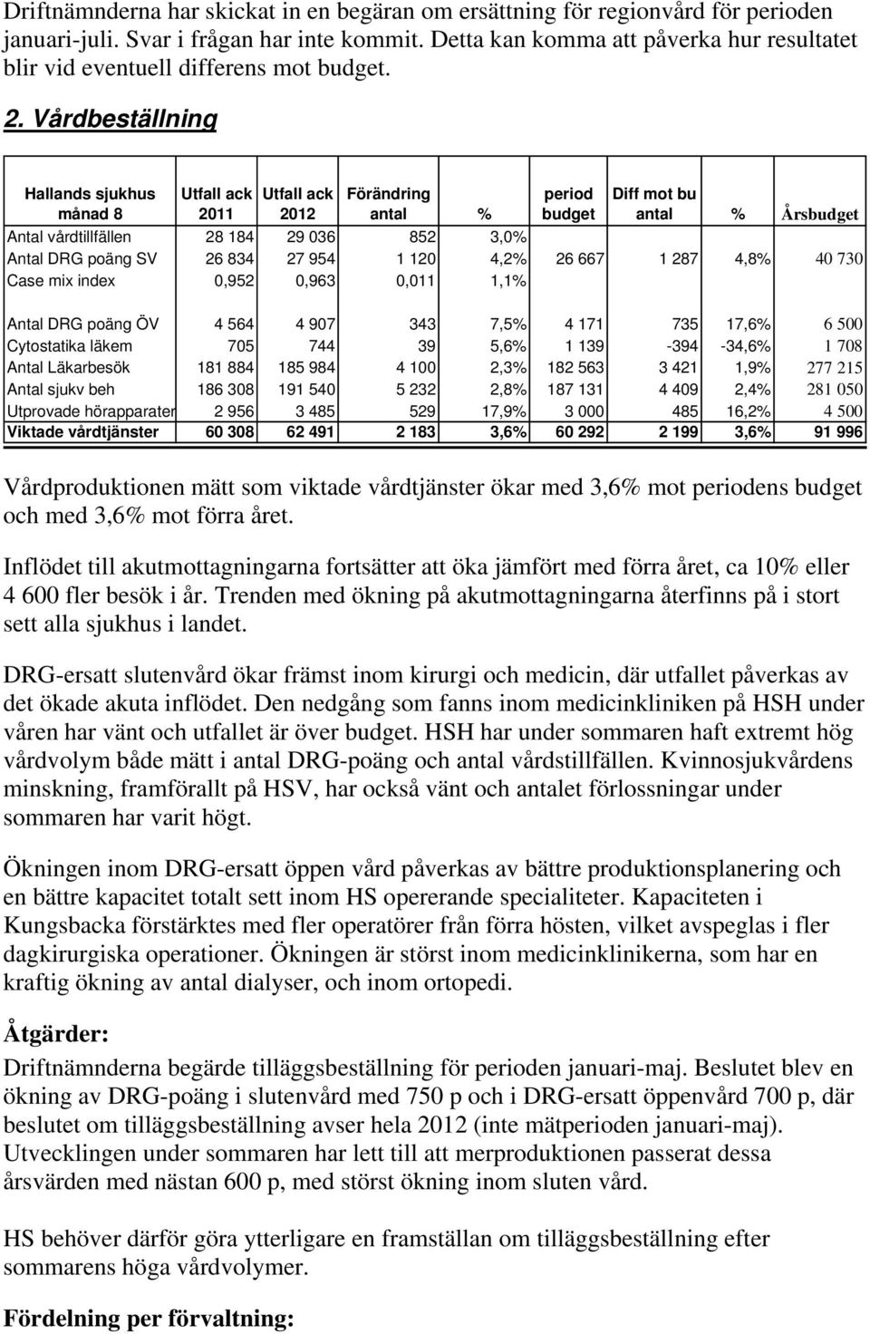 Vårdbeställning Hallands sjukhus månad 8 Utfall ack 2011 Utfall ack 2012 Förändring antal % period budget Diff mot bu antal % Årsbudget Antal vårdtillfällen 28 184 29 036 852 3,0% Antal DRG poäng SV