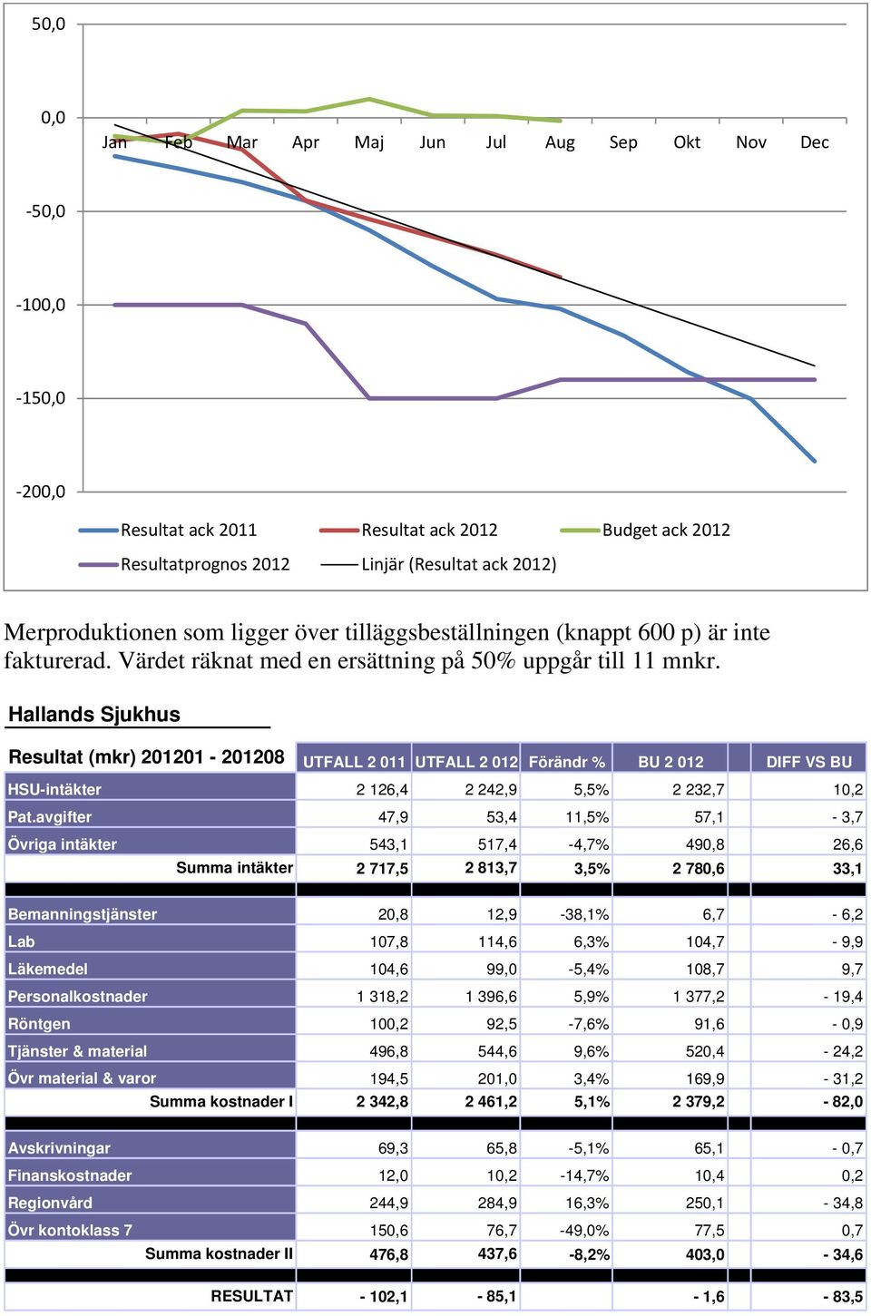 Hallands Sjukhus Resultat (mkr) 201201-201208 UTFALL 2 011 UTFALL 2 012 Förändr % BU 2 012 DIFF VS BU HSU-intäkter 2 126,4 2 242,9 5,5% 2 232,7 10,2 Pat.