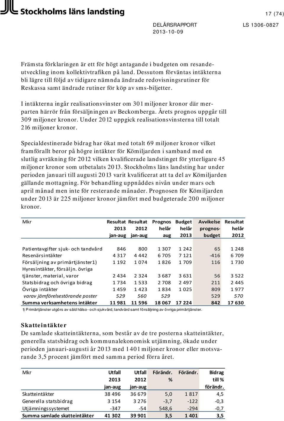 I intäkterna ingår realisationsvinster om 301 miljoner kronor där merparten härrör från försäljningen av Beckomberga. Årets prognos uppgår till 309 miljoner kronor.