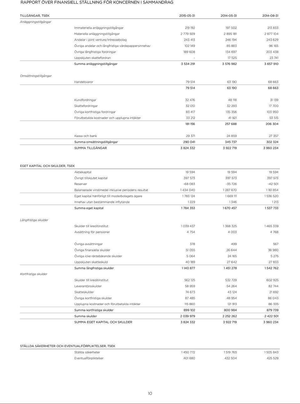 Övriga långfristiga fordringar 189 608 134 697 203 438 Uppskjuten skattefordran - 17 525 23 741 Summa anläggningstillgångar 3 534 291 3 576 982 3 657 910 Omsättningstillgångar Handelsvaror 79 514 63