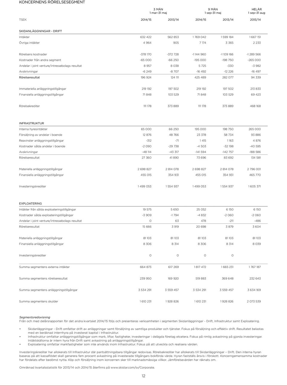 joint venture/intressebolags resultat 8 957 8 038 5 725-330 -3 982 Avskrivningar -6 249-8 707-16 492-12 226-16 497 Rörelseresultat 196 924 124 111 425 489 282 077 94 339 Immateriella