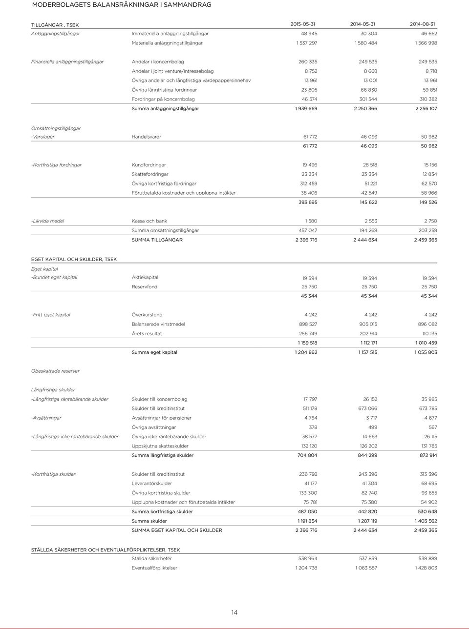 andelar och långfristiga värdepappersinnehav 13 961 13 001 13 961 Övriga långfristiga fordringar 23 805 66 830 59 851 Fordringar på koncernbolag 46 574 301 544 310 382 Summa anläggningstillgångar 1