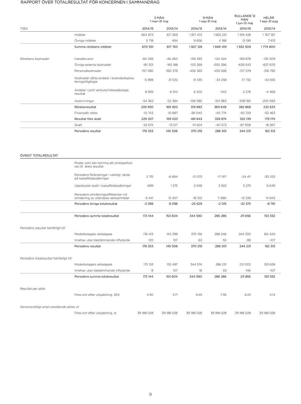 Rörelsens kostnader Handelsvaror -60 356-46 460-158 393-124 024-169 878-135 509 Övriga externa kostnader -161 301-165 188-531 269-530 396-638 543-637 670 Personalkostnader -157 580-160 379-456