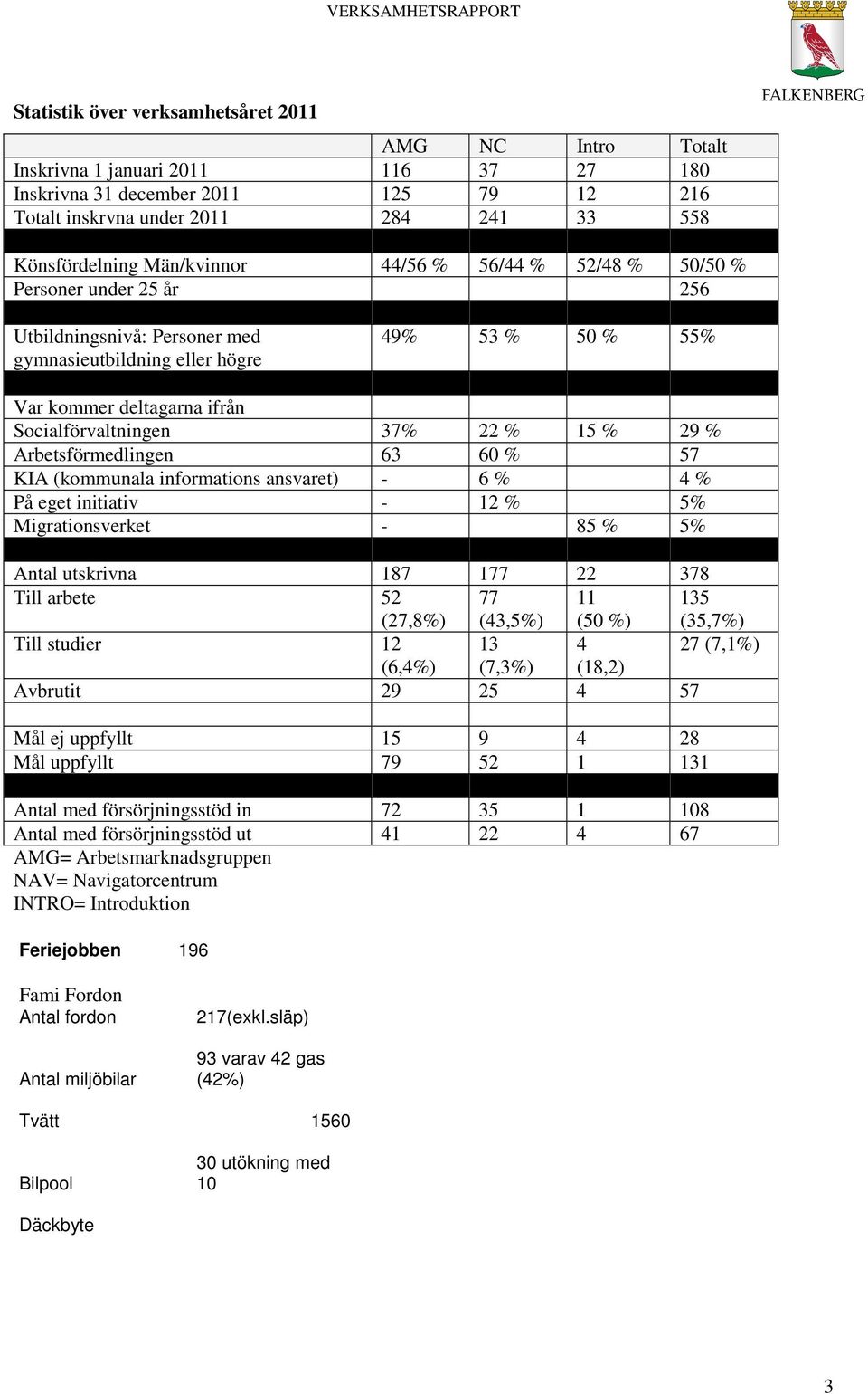 22 % 15 % 29 % Arbetsförmedlingen 63 60 % 57 KIA (kommunala informations ansvaret) - 6 % 4 % På eget initiativ - 12 % 5% Migrationsverket - 85 % 5% Antal utskrivna 187 177 22 378 Till arbete 52