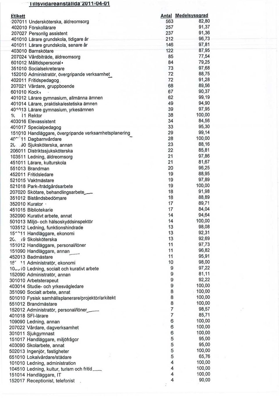 84 79,25 351010 Socialsekreterare 73 97,68 152010 Administratör, övergripande verksamhet 72 88,75 402011 Fritidspedagog 72 91,28 207021 Vårdare, gruppboende 68 89,56 601010 Kock t 67 90,37 401012