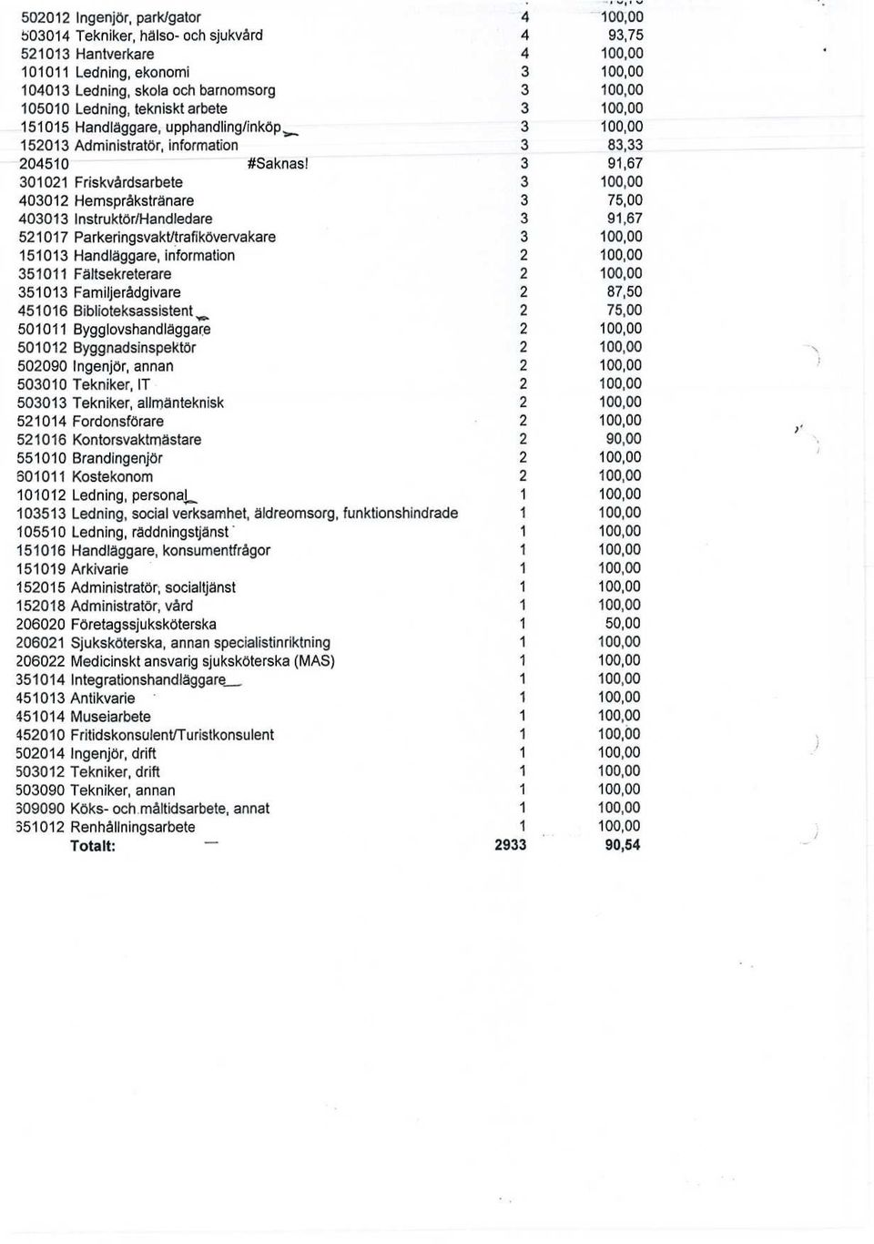 3 91,67 301021 Friskvårdsarbete 3 100,00 403012 Hemspråkstränare 3 75,00 403013 Instruktör/Handledare 3 91,67 521017 Parkeringsvakt/trafikövervakare 3 100,00 151013 Handläggare, information 2 100,00