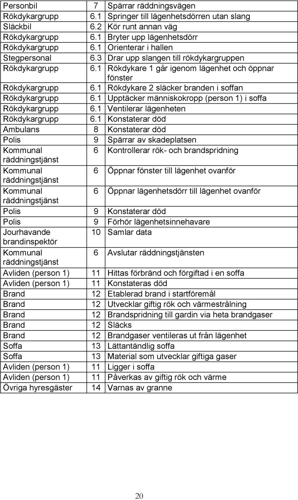 1 Rökdykare 2 släcker branden i soffan Rökdykargrupp 6.1 Upptäcker människokropp (person 1) i soffa Rökdykargrupp 6.1 Ventilerar lägenheten Rökdykargrupp 6.