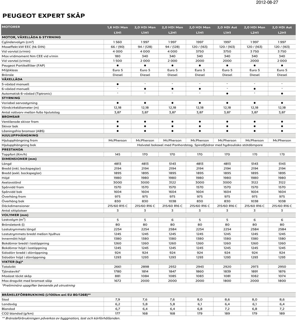 3 750 3 750 Max vridmoment Nm CEE vid v/min 180 340 340 340 340 340 340 Vid varvtal (v/min) 1 500 2 000 2 000 2000 2000 2000 2 000 Peugeot Partikelfilter (FAP) Miljöklass Euro 5 Euro 5 Euro 5 Euro 5