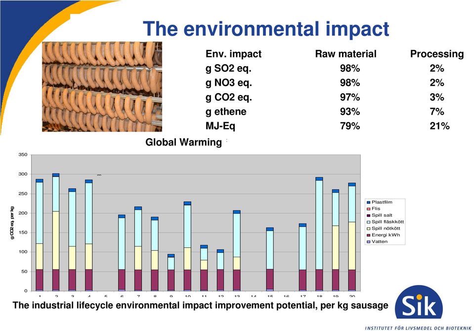 per kg 250 200 150 100 Plastfilm Flis Spill salt Spill fläskkött Spill nötkött Energi kwh Vatten 50 0 1 2 3