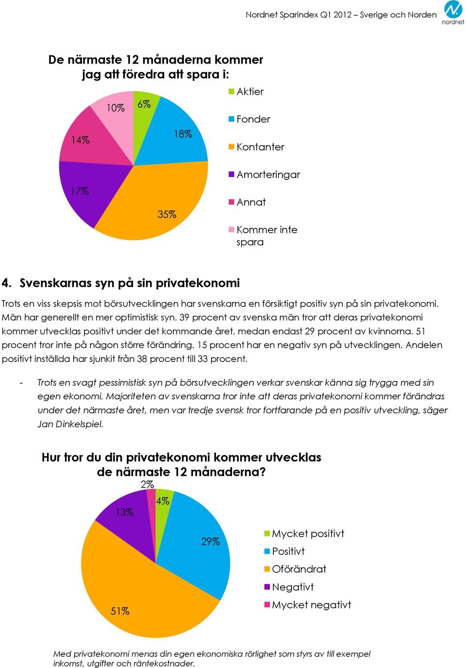 39 procent av svenska män tror att deras privatekonomi kommer utvecklas positivt under det kommande året, medan endast 29 procent av kvinnorna. 51 procent tror inte på någon större förändring.