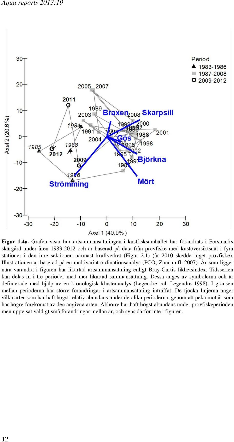 inre sektionen närmast kraftverket (Figur 2.1) (år 2010 skedde inget provfiske). Illustrationen är baserad på en multivariat ordinationsanalys (PCO; Zuur m.fl. 2007).