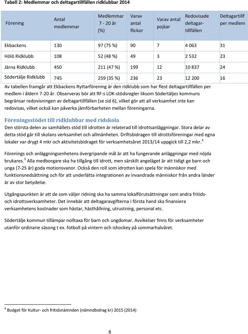 att Ekbackens Ryttarförening är den ridklubb som har flest deltagartillfällen per medlem i åldern 7-20 år.