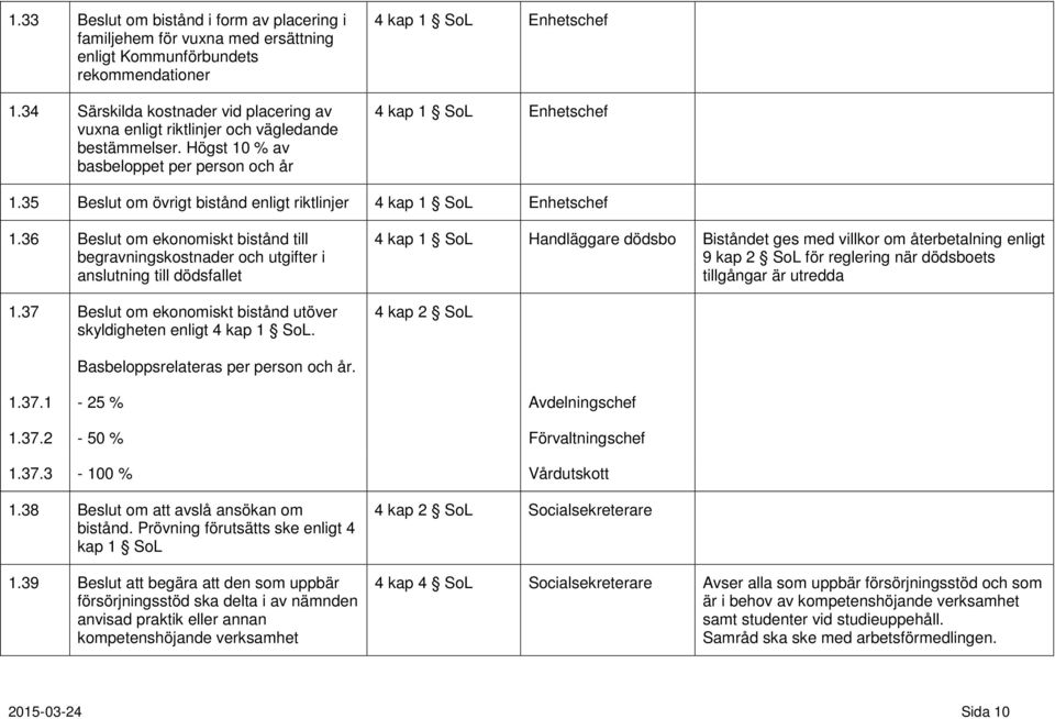 35 Beslut om övrigt bistånd enligt riktlinjer 4 kap 1 SoL 1.36 Beslut om ekonomiskt bistånd till begravningskostnader och utgifter i anslutning till dödsfallet 1.