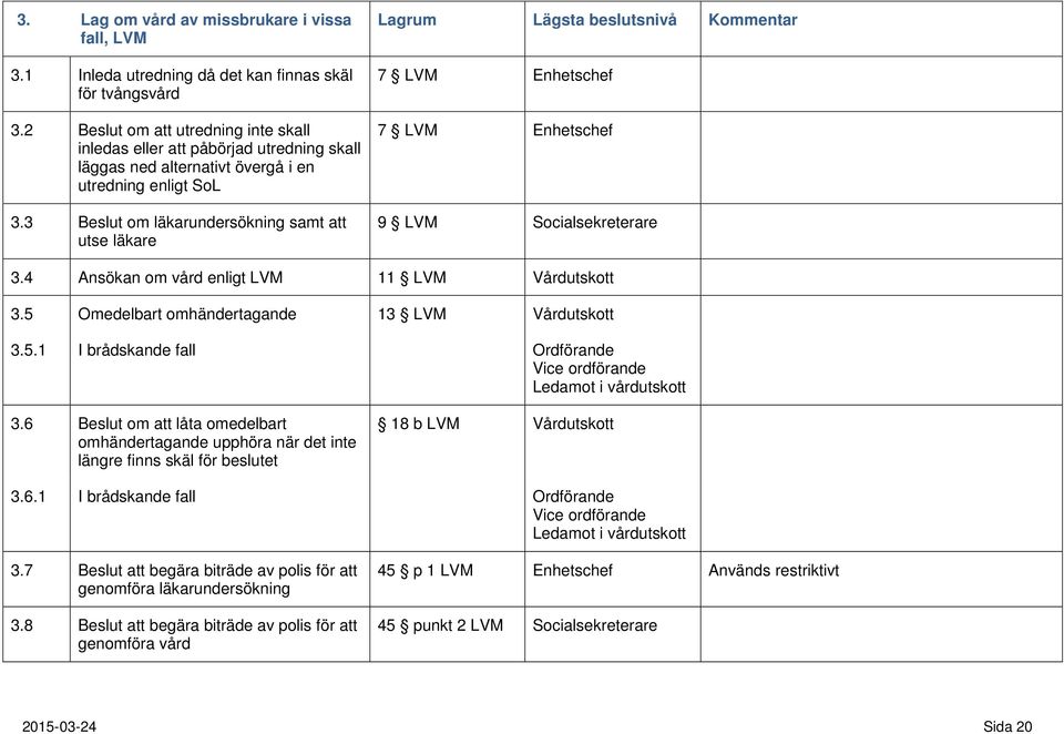 3 Beslut om läkarundersökning samt att utse läkare Lagrum Lägsta beslutsnivå Kommentar 7 LVM 7 LVM 9 LVM Socialsekreterare 3.4 Ansökan om vård enligt LVM 11 LVM Vårdutskott 3.