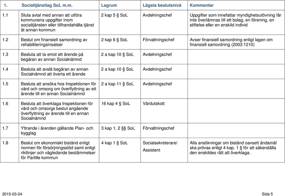 4 Besluta att avslå begäran av annan Socialnämnd att överta ett ärende 1.5 Besluta att ansöka hos Inspektionen för vård och omsorg om överflyttning av ett ärende till en annan Socialnämnd 1.