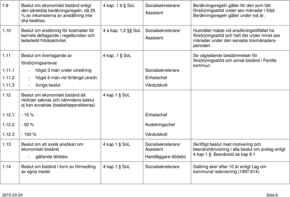 1,2 SoL Socialsekreterare/ Assistent Beräkningsregeln gäller för den som fått försörjningsstöd under sex månader i följd. Beräkningsregeln gäller under två år.