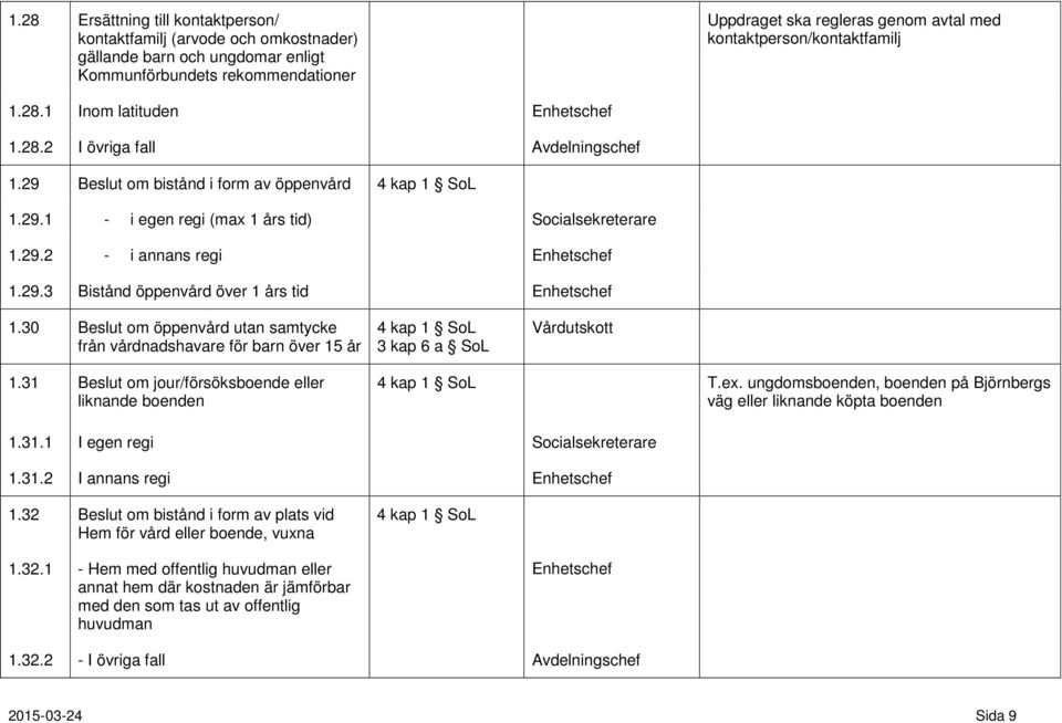 29.2 - i annans regi 1.29.3 Bistånd öppenvård över 1 års tid 1.30 Beslut om öppenvård utan samtycke från vårdnadshavare för barn över 15 år 4 kap 1 SoL 3 kap 6 a SoL Vårdutskott 1.