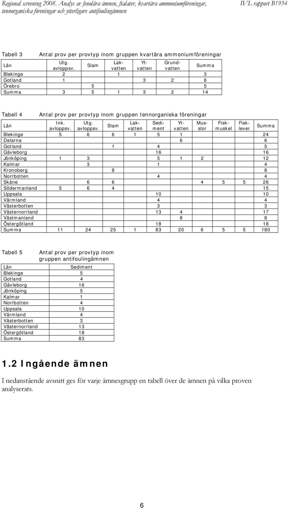 Tabell 4 Antal prov per provtyp inom gruppen tennorganiska föreningar Län Lakvattevattevatten Yt- Grund- Slam Summa Blekinge 2 1 3 Gotland 1 3 2 6 Örebro 5 5 Summa 3 5 1 3 2 14 Län Ink.