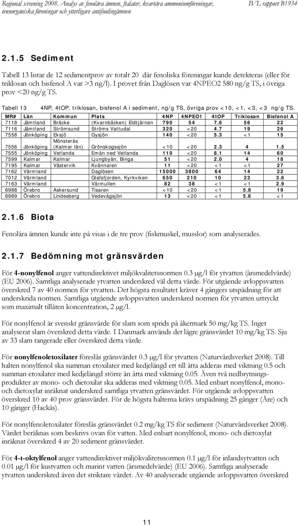 I provet från Daglösen var 4NPEO2 580 ng/g TS, i övriga prov <20 ng/g TS. Tabell 13 4NP, 4tOP, triklosan, bisfenol A i sediment, ng/g TS, övriga prov <10, <1, <3, <3 ng/g TS.