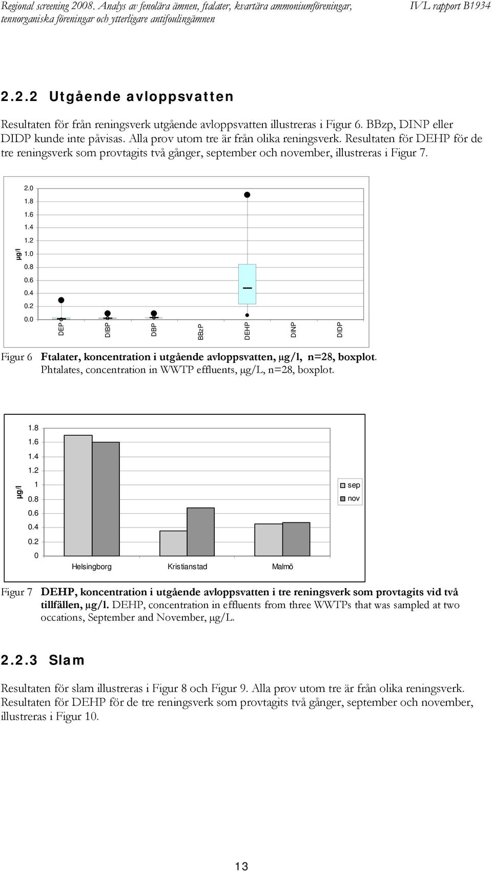 Resultaten för DEHP för de tre reningsverk som provtagits två gånger, september och november, illustreras i Figur 7. 2.0 1.8 1.6 1.4 1.2 1.0 0.8 0.6 0.4 0.2 0.