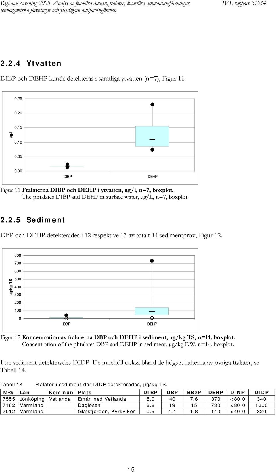 800 700 600 µg/kg TS 500 400 300 200 100 0 DBP DEHP Figur 12 Koncentration av ftalaterna DBP och DEHP i sediment, µg/kg TS, n=14, boxplot.