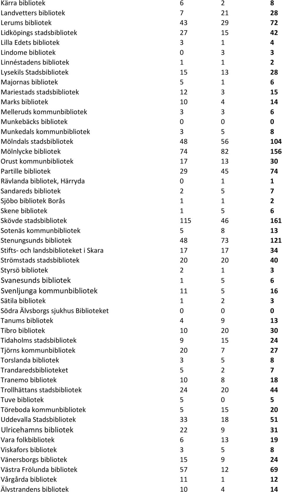 kommunbibliotek 3 5 8 Mölndals stadsbibliotek 48 56 104 Mölnlycke bibliotek 74 82 156 Orust kommunbibliotek 17 13 30 Partille bibliotek 29 45 74 Rävlanda bibliotek, Härryda 0 1 1 Sandareds bibliotek