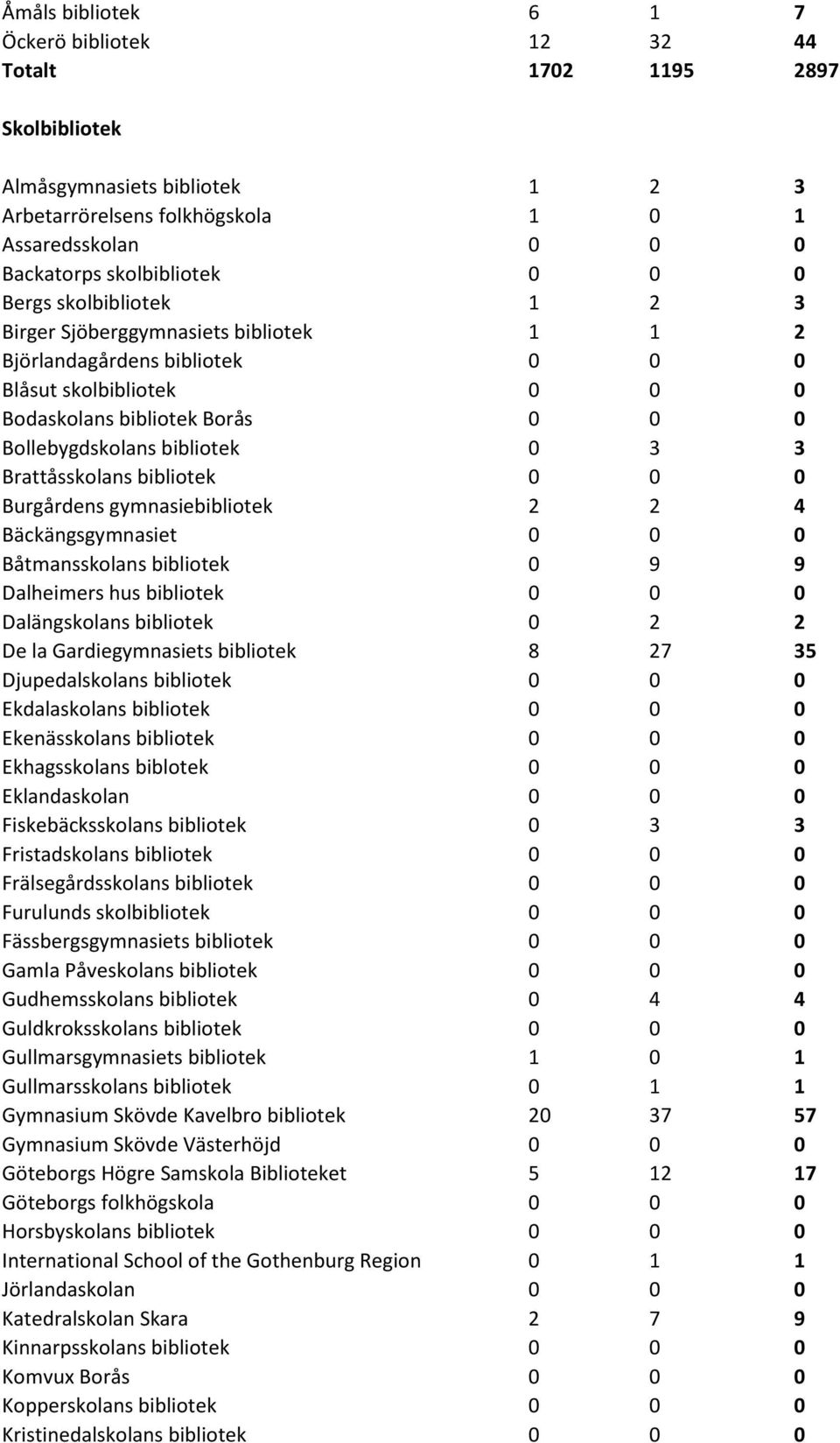 Brattåsskolans bibliotek 0 0 0 Burgårdens gymnasiebibliotek 2 2 4 Bäckängsgymnasiet 0 0 0 Båtmansskolans bibliotek 0 9 9 Dalheimers hus bibliotek 0 0 0 Dalängskolans bibliotek 0 2 2 De la