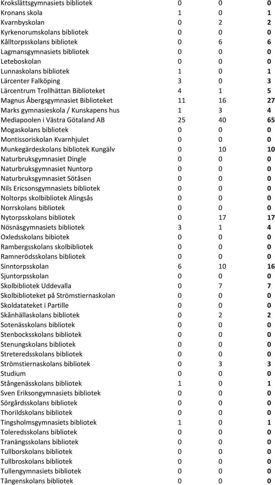 Västra Götaland AB 25 40 65 Mogaskolans bibliotek 0 0 0 Montissoriskolan Kvarnhjulet 0 0 0 Munkegärdeskolans bibliotek Kungälv 0 10 10 Naturbruksgymnasiet Dingle 0 0 0 Naturbruksgymnasiet Nuntorp 0 0