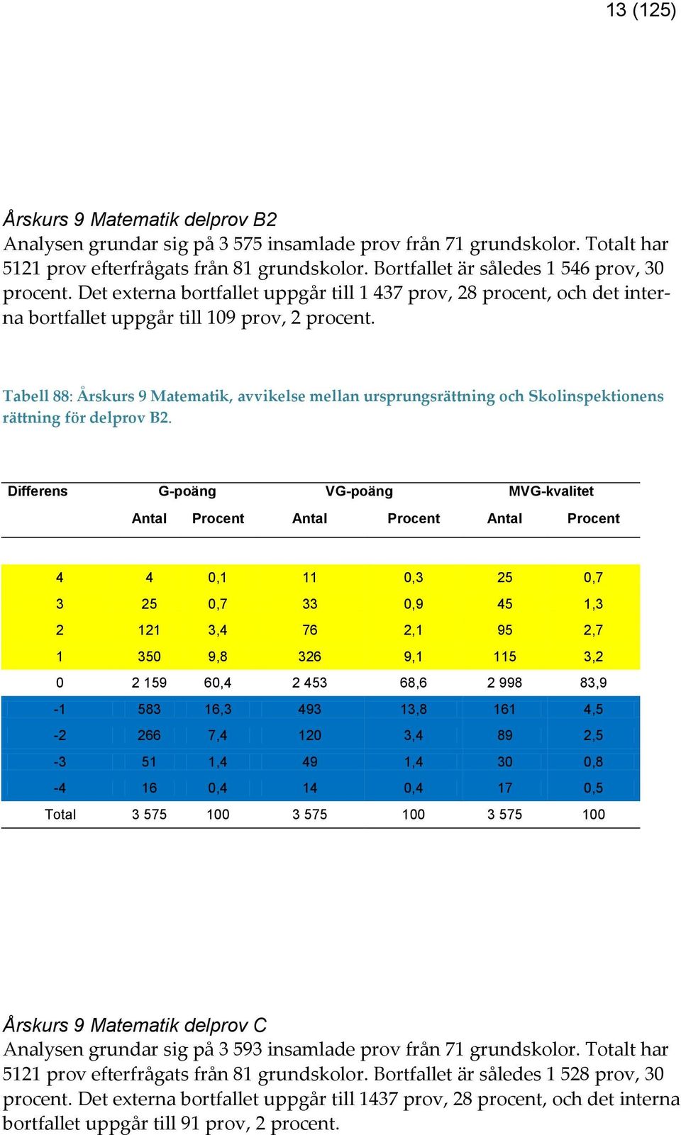 Tabell 88: Årskurs 9 Matematik, avvikelse mellan ursprungsrättning och Skolinspektionens rättning för delprov B2.