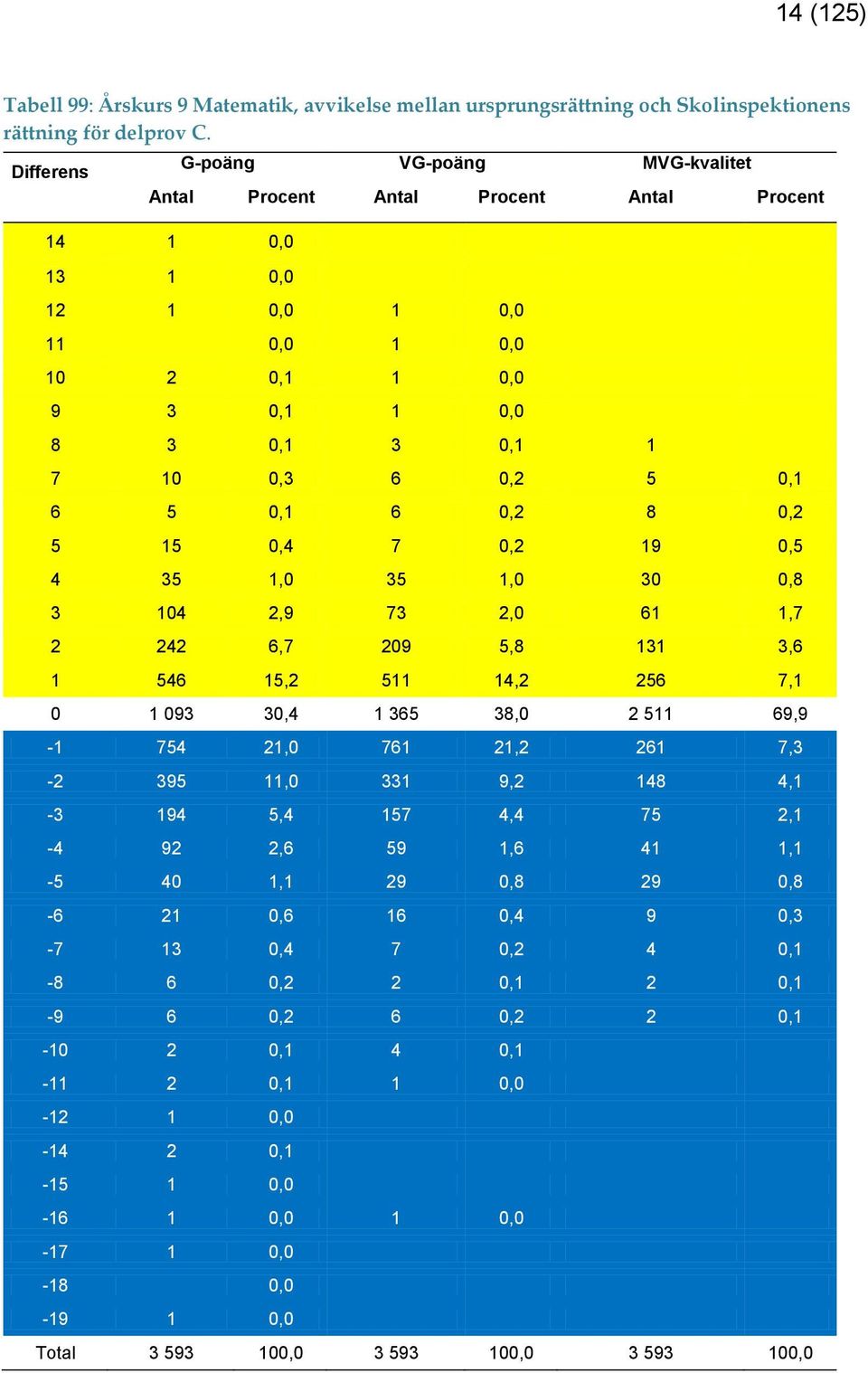 0,1 6 0,2 8 0,2 5 15 0,4 7 0,2 19 0,5 4 35 1,0 35 1,0 30 0,8 3 104 2,9 73 2,0 61 1,7 2 242 6,7 209 5,8 131 3,6 1 546 15,2 511 14,2 256 7,1 0 1 093 30,4 1 365 38,0 2 511 69,9-1 754 21,0 761 21,2 261