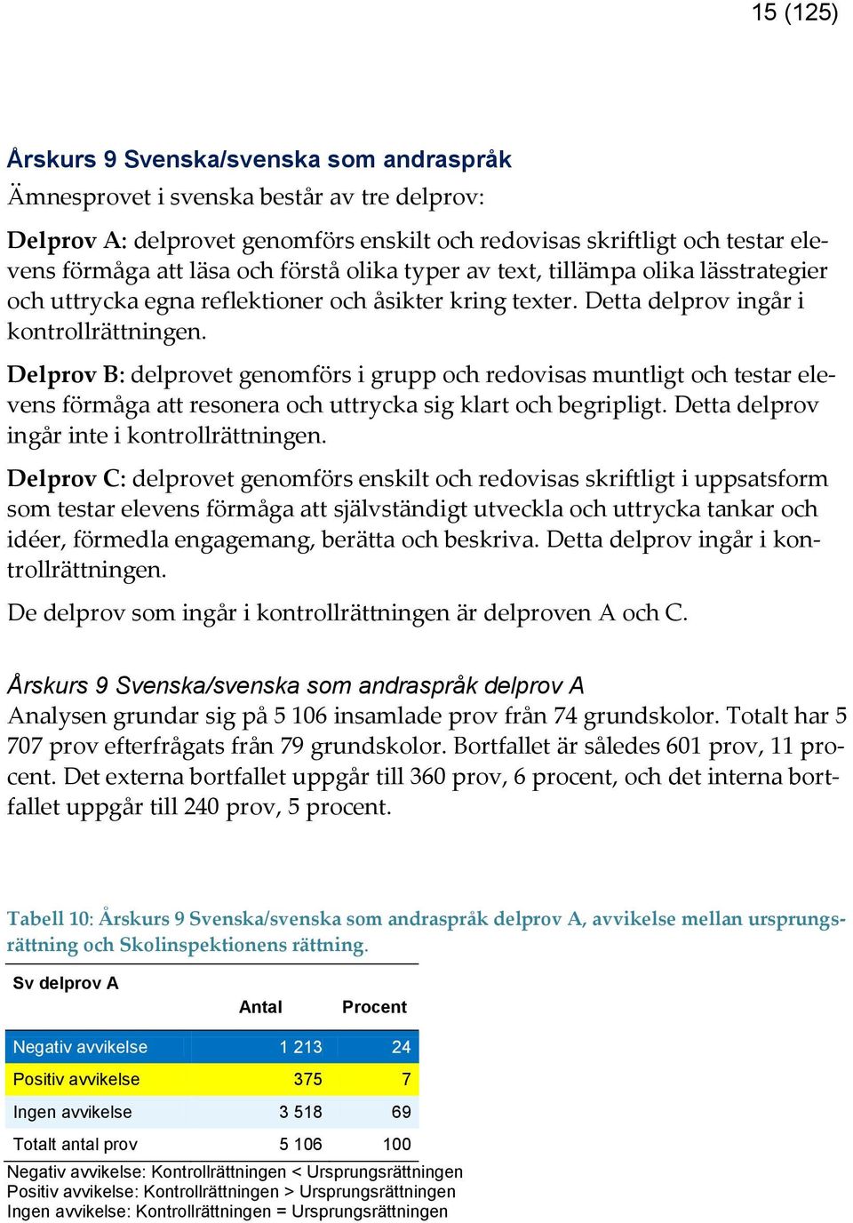 Delprov B: delprovet genomförs i grupp och redovisas muntligt och testar elevens förmåga att resonera och uttrycka sig klart och begripligt. Detta delprov ingår inte i kontrollrättningen.