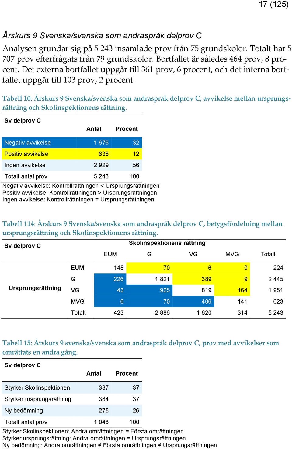 Tabell 10: Årskurs 9 Svenska/svenska som andraspråk delprov C, avvikelse mellan ursprungsrättning och Skolinspektionens rättning.