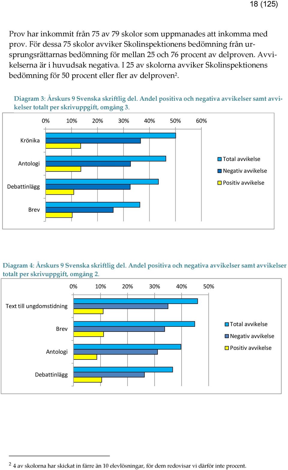 I 25 av skolorna avviker Skolinspektionens bedömning för 50 procent eller fler av delproven 2. Diagram 3: Årskurs 9 Svenska skriftlig del.