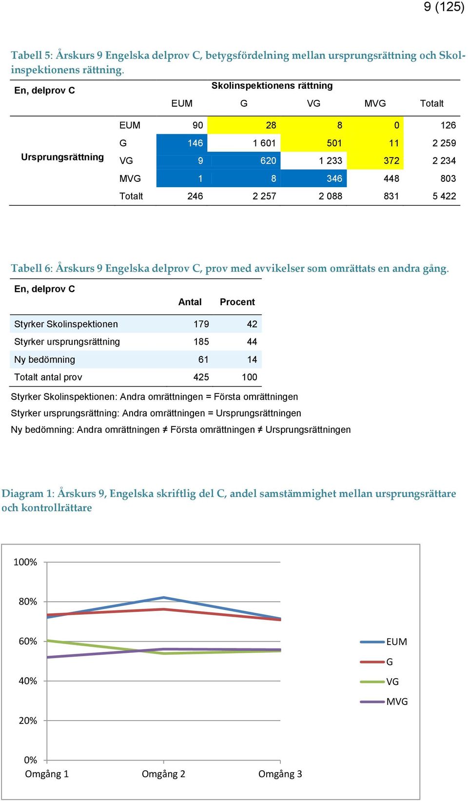 Tabell 6: Årskurs 9 Engelska delprov C, prov med avvikelser som omrättats en andra gång.