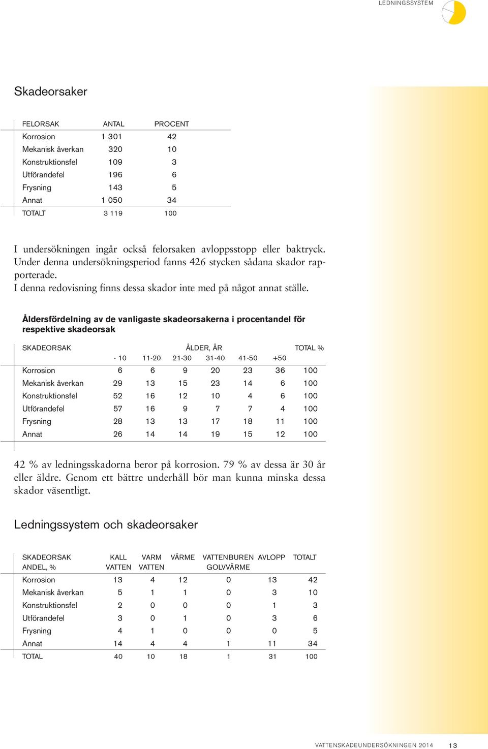Åldersfördelning av de vanligaste skadeorsakerna i procentandel för respektive skadeorsak SKADEORSAK ÅLDER, ÅR TOTAL % - 1 11-2 21-3 31-4 41-5 +5 Korrosion 6 6 9 2 23 36 1 Mekanisk åverkan 29 13 15