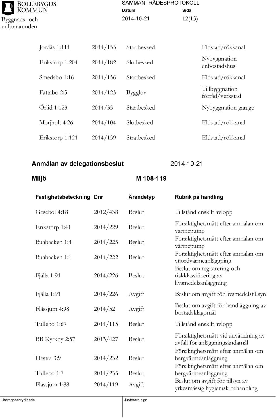 delegationsbeslut Miljö M 108-119 Fastighetsbeteckning Dnr Ärendetyp Rubrik på handling Gesebol 4:18 2012/438 Beslut Tillstånd enskilt avlopp Erikstorp 1:41 2014/229 Beslut Buabacken 1:4 2014/223