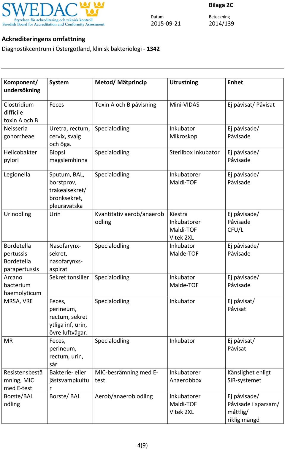 parapertussis Arcano bacterium haemolyticum MRSA, VRE MR Resistensbestä mning, MIC med E-test Borste/BAL Nasofarynxsekret, nasofarynxsaspirat Special Malde-TOF Sekret tonsiller Special Malde-TOF