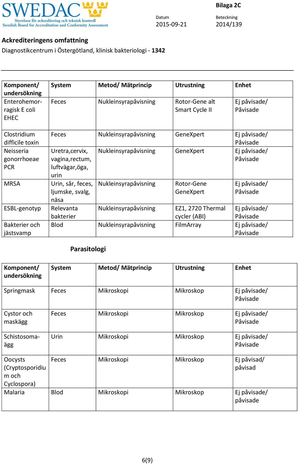 ljumske, svalg, näsa Nukleinsyrapåvisning Rotor-Gene GeneXpert bakterier Nukleinsyrapåvisning EZ1, 2720 Thermal cycler (ABI) Blod Nukleinsyrapåvisning FilmArray