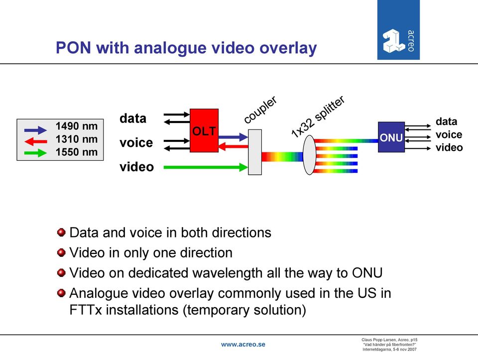 direction Video on dedicated wavelength all the way to ONU Analogue video overlay