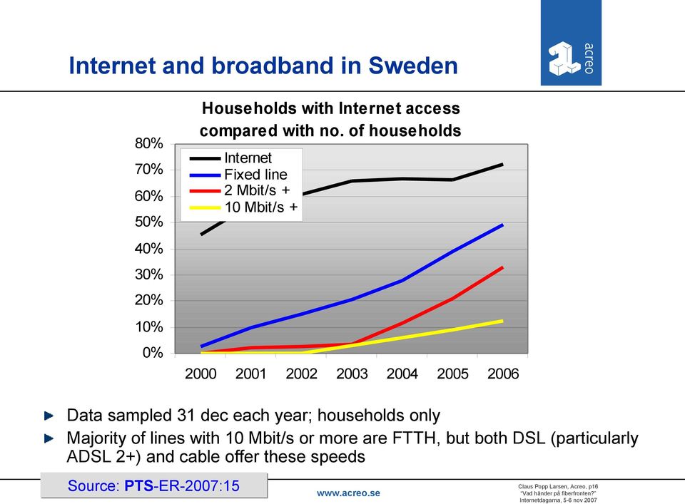 of households Internet Fixed line 2 Mbit/s + 10 Mbit/s + 2000 2001 2002 2003 2004 2005 2006 Data sampled