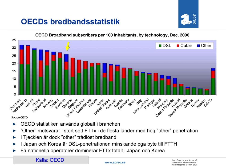 Portugal Ireland Hungary Czech Republic Poland Slovak Republic Greece Turkey Mexico OECD OECD statistiken används globalt i branchen Other motsvarar i stort sett FTTx i de flesta länder med