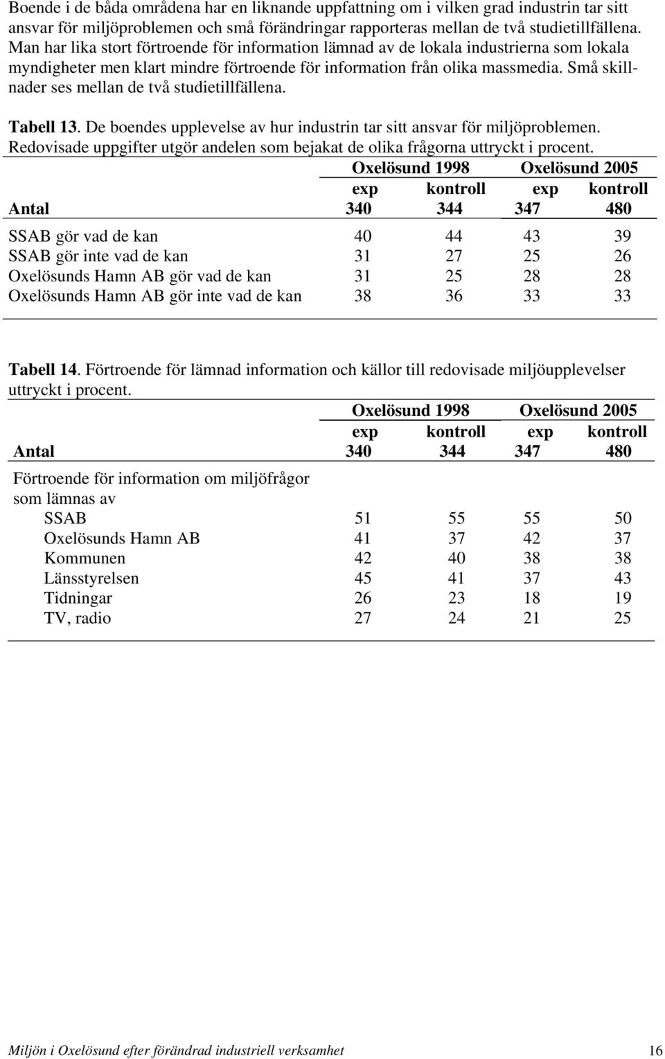 Små skillnader ses mellan de två studietillfällena. Tabell 13. De boendes upplevelse av hur industrin tar sitt ansvar för miljöproblemen.