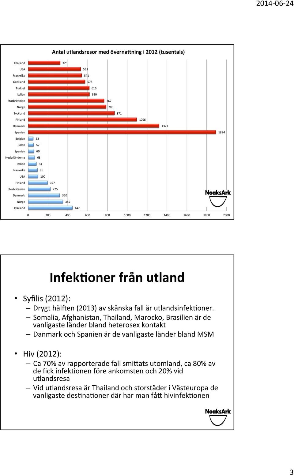 Infek@oner från utland Syfilis (2012): Drygt häl\en (2013) av skånska fall är utlandsinfek_oner.