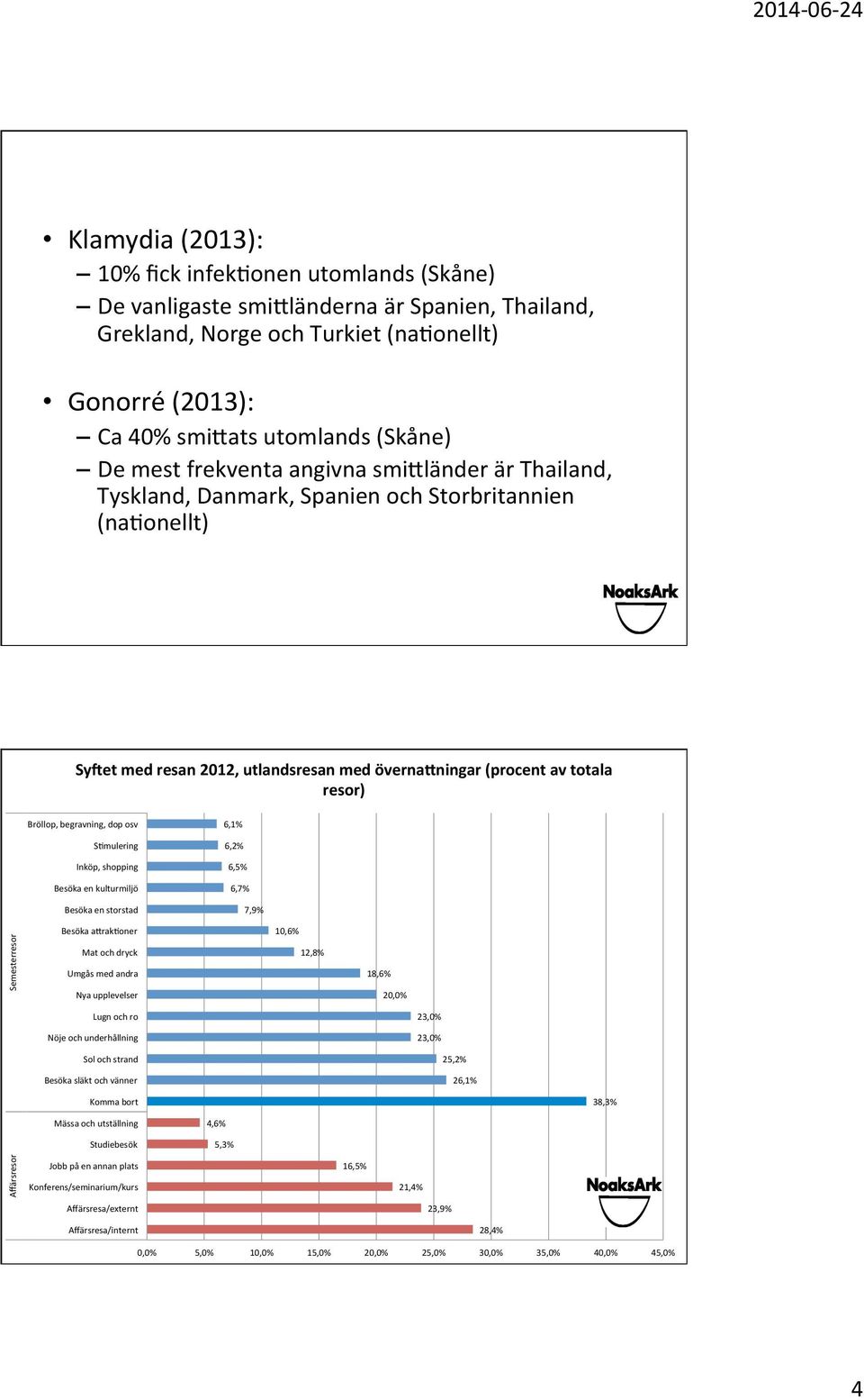 begravning, dop osv 6,1% S_mulering 6,2% Inköp, shopping 6,5% Besöka en kulturmiljö 6,7% Besöka en storstad 7,9% Affärsresor Semesterresor Besöka ahrak_oner Mat och dryck Umgås med andra Nya