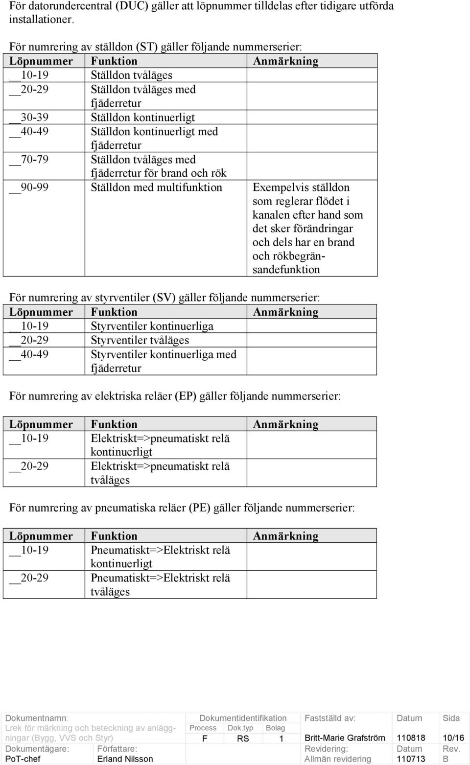 kontinuerligt med fjäderretur 70-79 Ställdon tvåläges med fjäderretur för brand och rök 90-99 Ställdon med multifunktion Exempelvis ställdon som reglerar flödet i kanalen efter hand som det sker