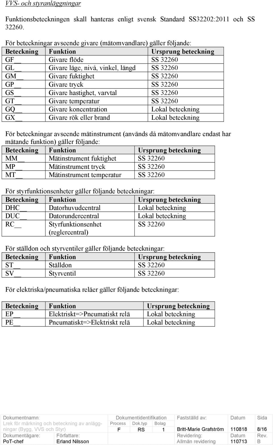 32260 GP Givare tryck SS 32260 GS Givare hastighet, varvtal SS 32260 GT Givare temperatur SS 32260 GQ Givare koncentration Lokal beteckning GX Givare rök eller brand Lokal beteckning För beteckningar