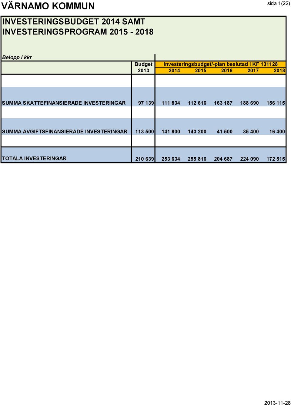 111 834 112 616 163 187 188 690 156 115 SUMMA AVGIFTSFINANSIERADE INVESTERINGAR 113 500 141