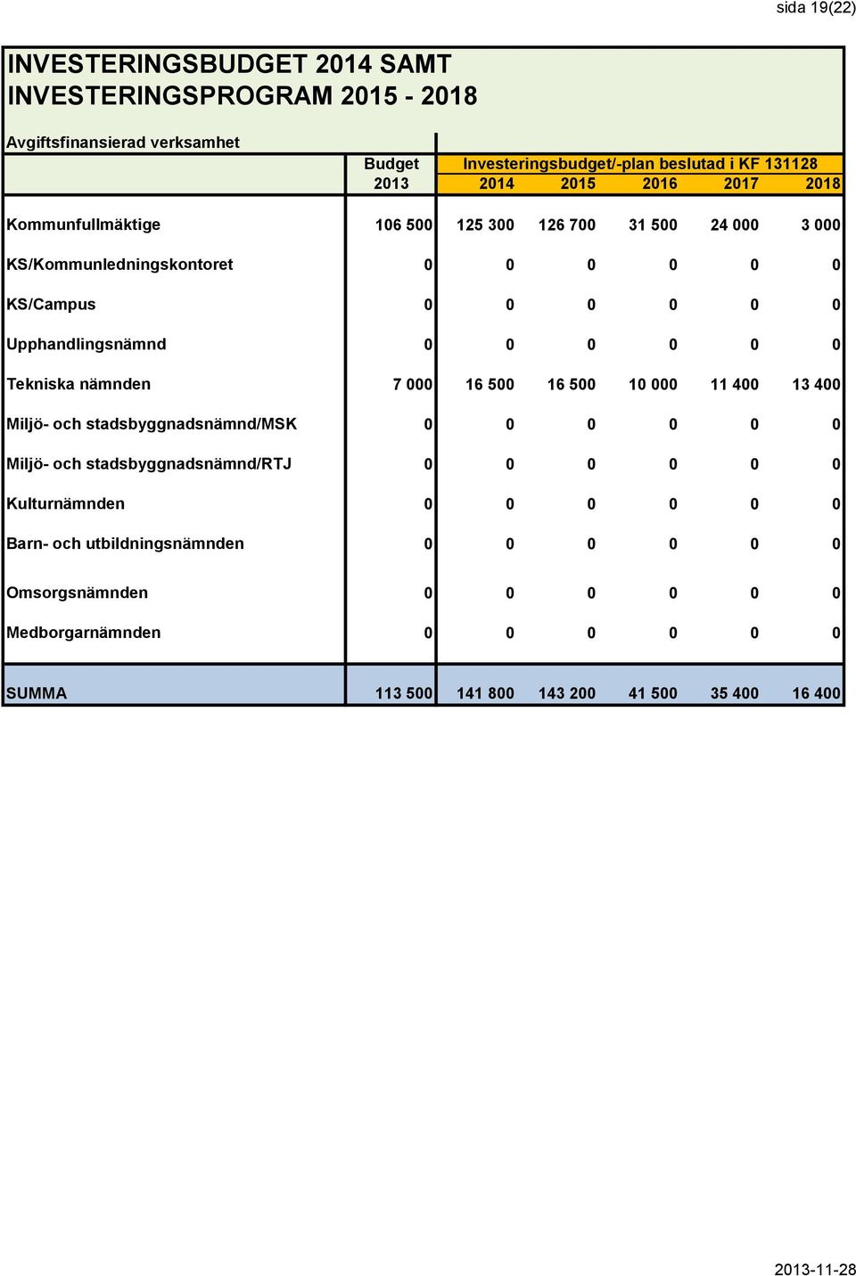 Tekniska nämnden 7 000 16 500 16 500 10 000 11 400 13 400 Miljö- och stadsbyggnadsnämnd/msk 0 0 0 0 0 0 Miljö- och stadsbyggnadsnämnd/rtj 0 0 0 0 0 0