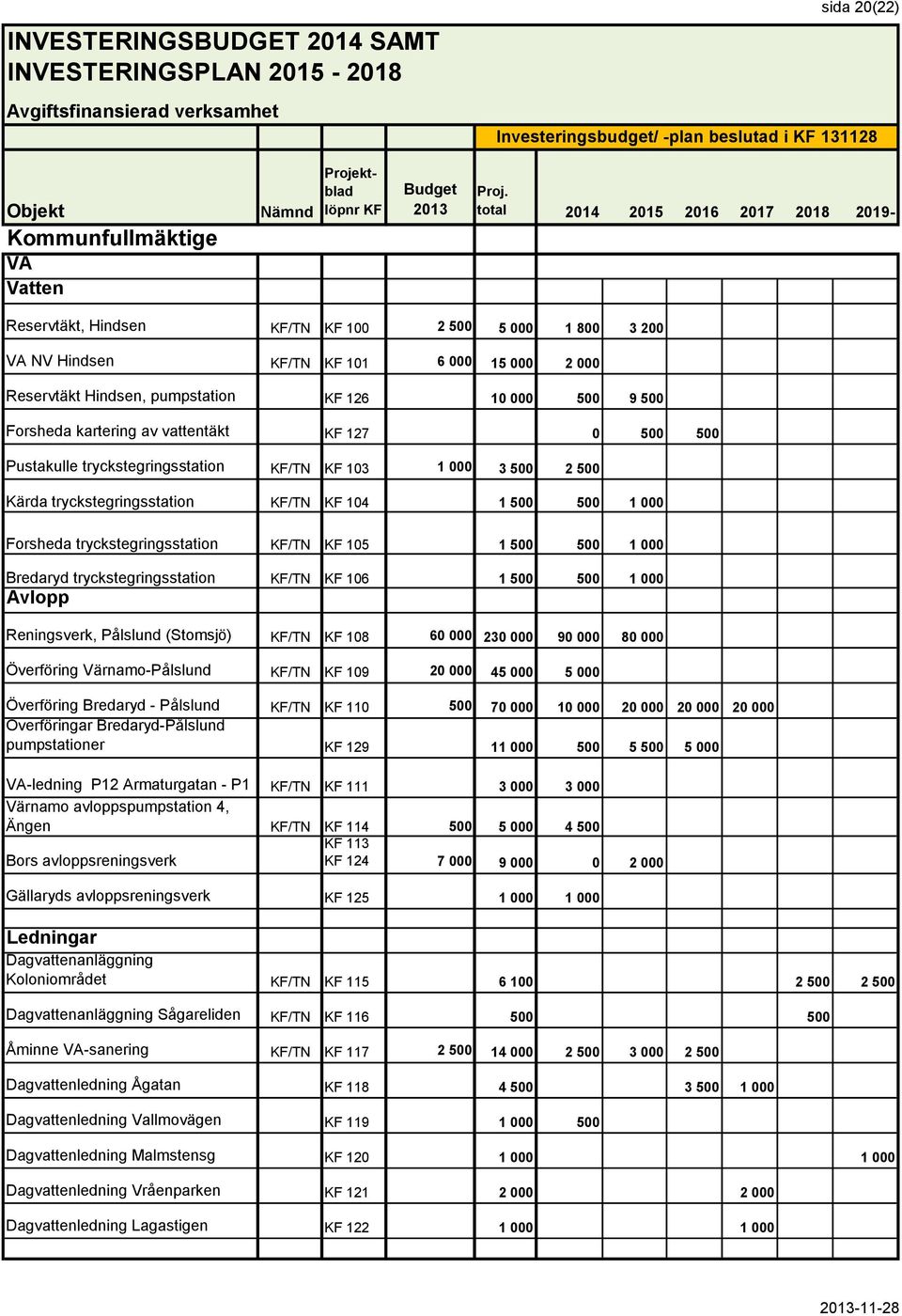 500 1 000 Forsheda tryckstegringsstation KF/TN KF 105 1 500 500 1 000 Bredaryd tryckstegringsstation KF/TN KF 106 1 500 500 1 000 Avlopp Reningsverk, Pålslund (Stomsjö) KF/TN KF 108 60 000 230 000 90