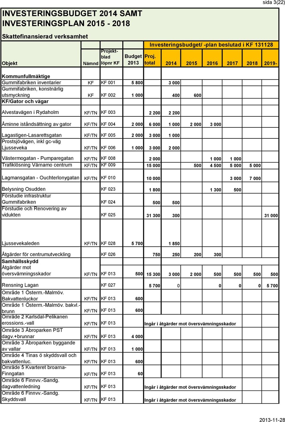 000 2 000 Västermogatan - Pumparegatan KF/TN KF 008 2 000 1 000 1 000 Trafiklösning Värnamo centrum KF/TN KF 009 15 000 500 4 500 5 000 5 000 Lagmansgatan - Ouchterlonygatan KF/TN KF 010 10 000 3 000